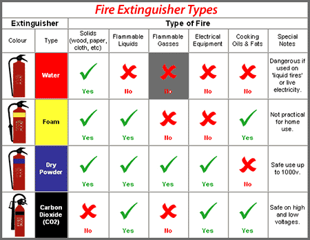 different fire extinguishers